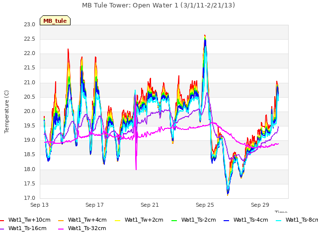 Explore the graph:MB Tule Tower: Open Water 1 (3/1/11-2/21/13) in a new window