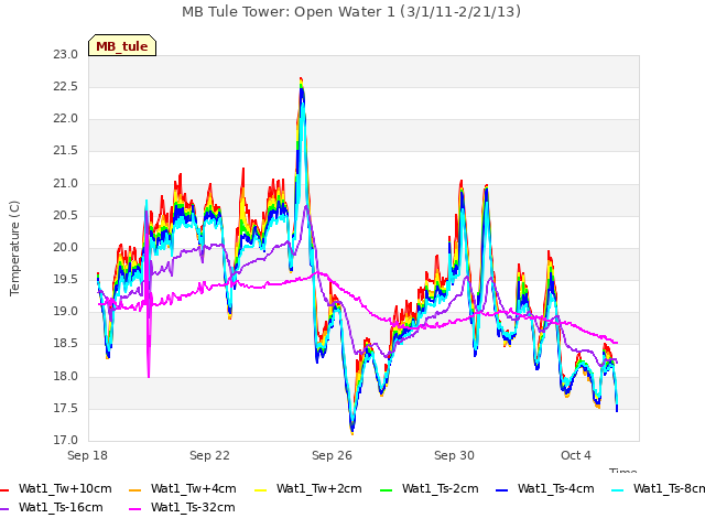 Explore the graph:MB Tule Tower: Open Water 1 (3/1/11-2/21/13) in a new window