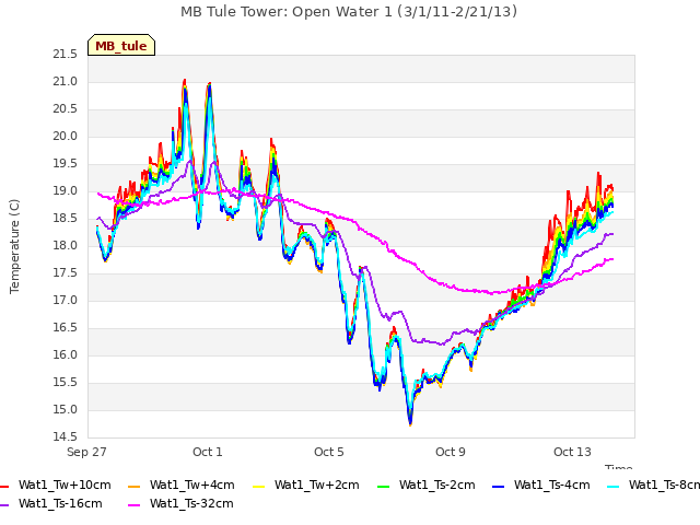 Explore the graph:MB Tule Tower: Open Water 1 (3/1/11-2/21/13) in a new window