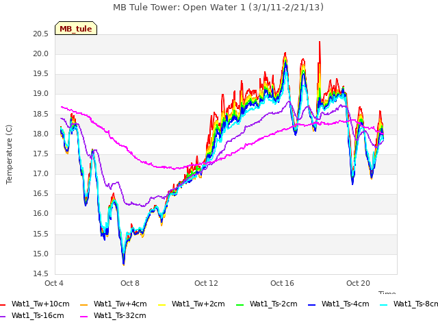 Explore the graph:MB Tule Tower: Open Water 1 (3/1/11-2/21/13) in a new window