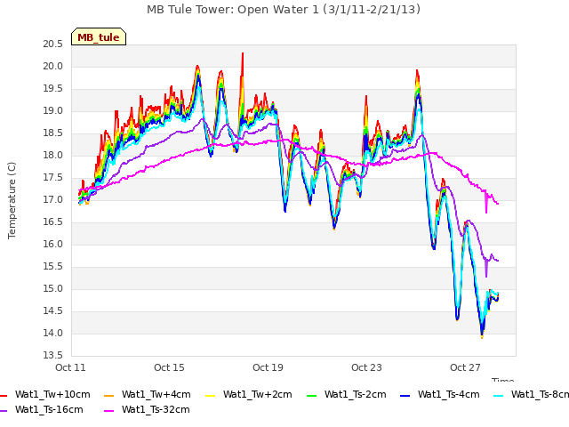 Explore the graph:MB Tule Tower: Open Water 1 (3/1/11-2/21/13) in a new window