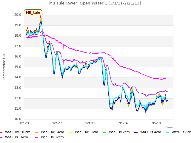 Explore the graph:MB Tule Tower: Open Water 1 (3/1/11-2/21/13) in a new window