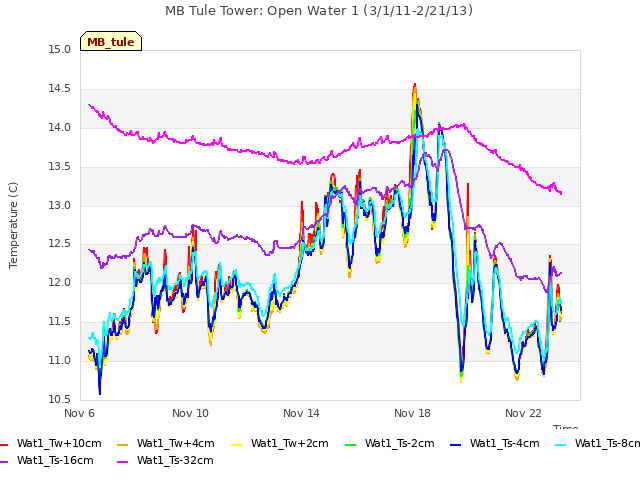 Explore the graph:MB Tule Tower: Open Water 1 (3/1/11-2/21/13) in a new window