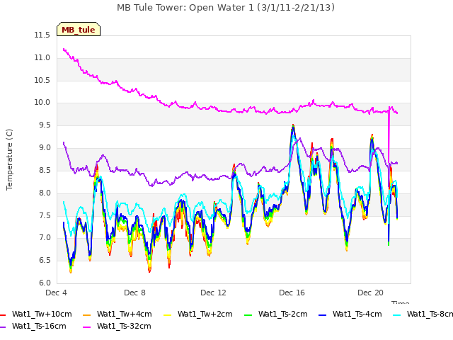 Explore the graph:MB Tule Tower: Open Water 1 (3/1/11-2/21/13) in a new window