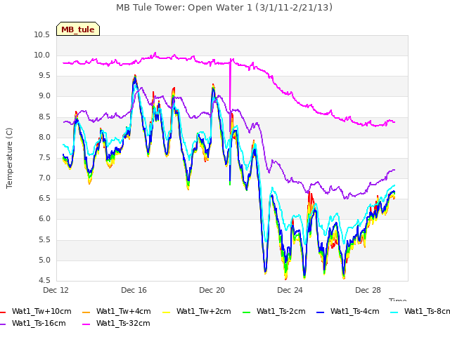 Explore the graph:MB Tule Tower: Open Water 1 (3/1/11-2/21/13) in a new window