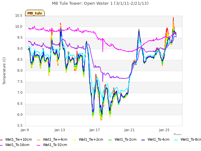 Explore the graph:MB Tule Tower: Open Water 1 (3/1/11-2/21/13) in a new window