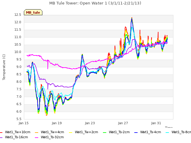 Explore the graph:MB Tule Tower: Open Water 1 (3/1/11-2/21/13) in a new window