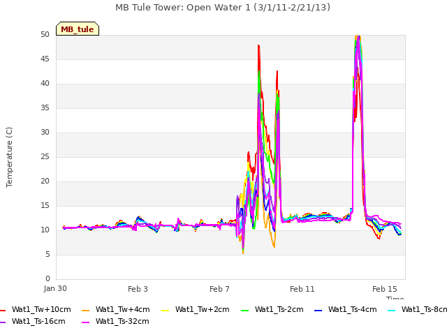 Explore the graph:MB Tule Tower: Open Water 1 (3/1/11-2/21/13) in a new window