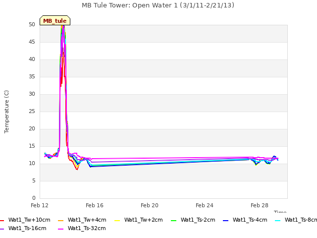 Explore the graph:MB Tule Tower: Open Water 1 (3/1/11-2/21/13) in a new window