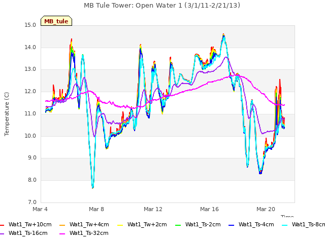 Explore the graph:MB Tule Tower: Open Water 1 (3/1/11-2/21/13) in a new window