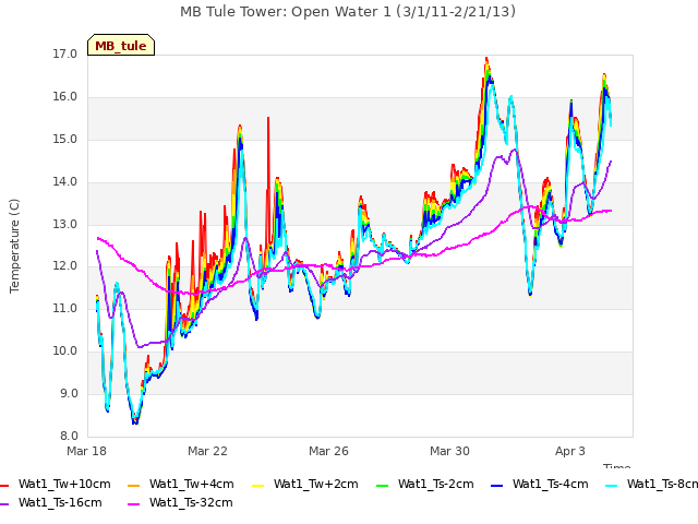 Explore the graph:MB Tule Tower: Open Water 1 (3/1/11-2/21/13) in a new window