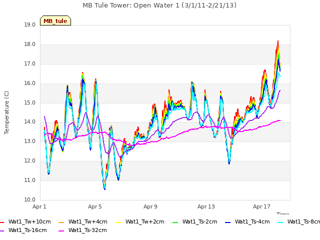 Explore the graph:MB Tule Tower: Open Water 1 (3/1/11-2/21/13) in a new window