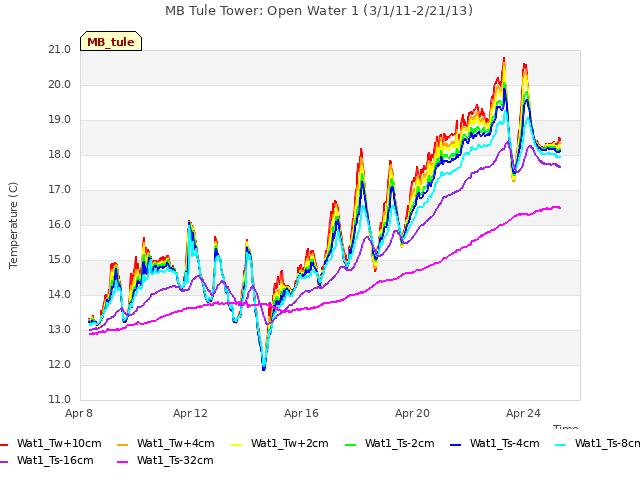 Explore the graph:MB Tule Tower: Open Water 1 (3/1/11-2/21/13) in a new window