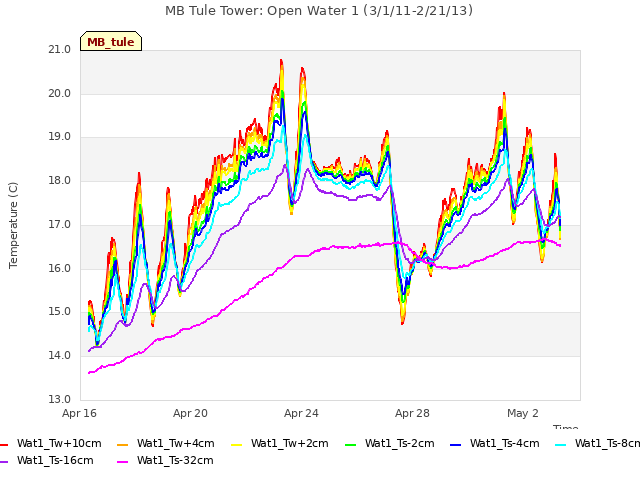 Explore the graph:MB Tule Tower: Open Water 1 (3/1/11-2/21/13) in a new window