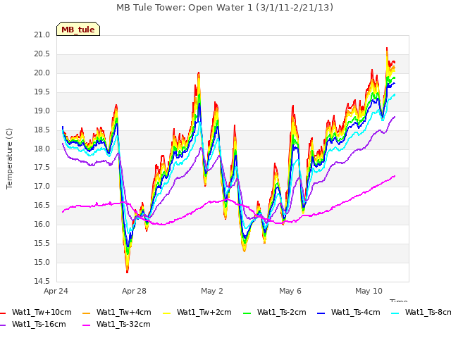 Explore the graph:MB Tule Tower: Open Water 1 (3/1/11-2/21/13) in a new window