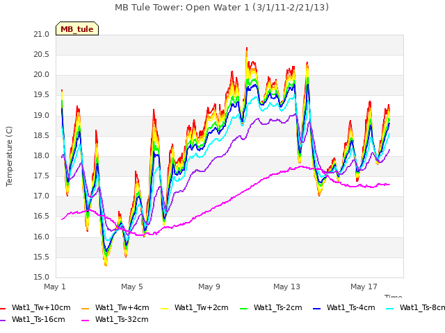 Explore the graph:MB Tule Tower: Open Water 1 (3/1/11-2/21/13) in a new window