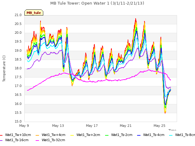 Explore the graph:MB Tule Tower: Open Water 1 (3/1/11-2/21/13) in a new window