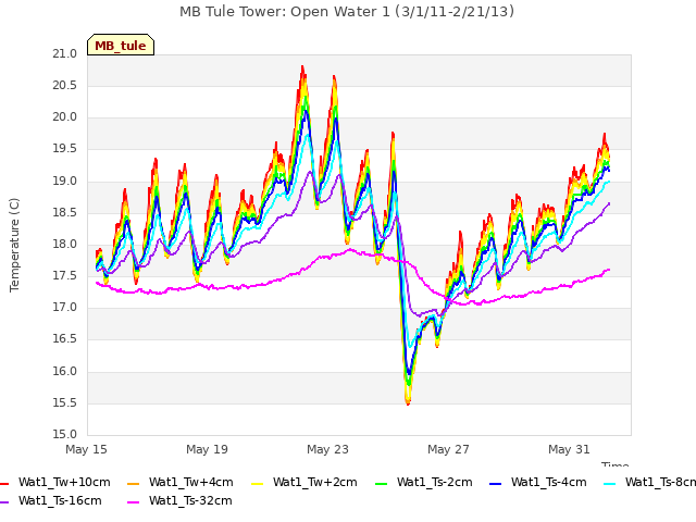 Explore the graph:MB Tule Tower: Open Water 1 (3/1/11-2/21/13) in a new window