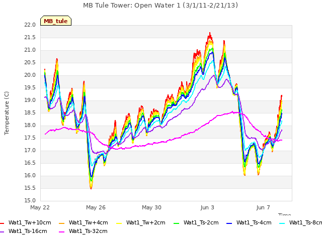 Explore the graph:MB Tule Tower: Open Water 1 (3/1/11-2/21/13) in a new window