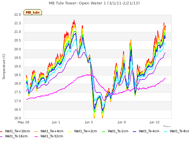 Explore the graph:MB Tule Tower: Open Water 1 (3/1/11-2/21/13) in a new window