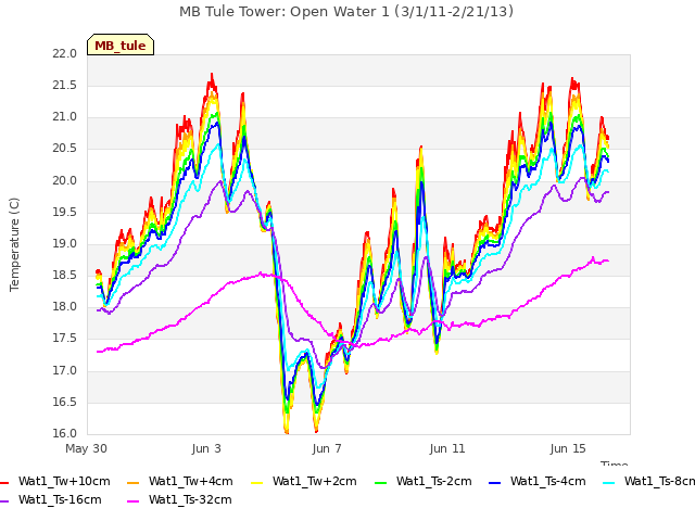 Explore the graph:MB Tule Tower: Open Water 1 (3/1/11-2/21/13) in a new window