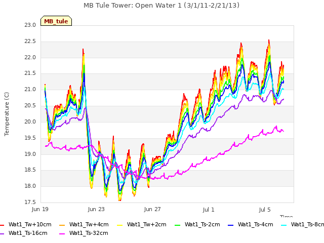Explore the graph:MB Tule Tower: Open Water 1 (3/1/11-2/21/13) in a new window