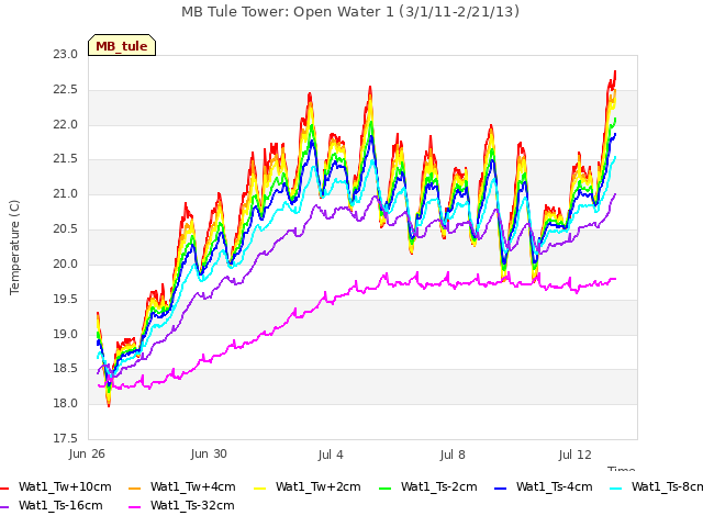 Explore the graph:MB Tule Tower: Open Water 1 (3/1/11-2/21/13) in a new window