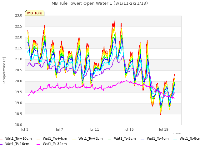 Explore the graph:MB Tule Tower: Open Water 1 (3/1/11-2/21/13) in a new window