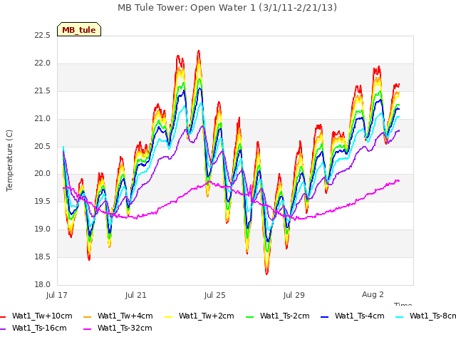 Explore the graph:MB Tule Tower: Open Water 1 (3/1/11-2/21/13) in a new window