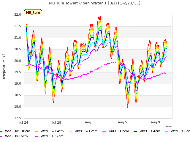 Explore the graph:MB Tule Tower: Open Water 1 (3/1/11-2/21/13) in a new window