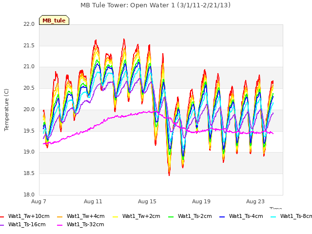 Explore the graph:MB Tule Tower: Open Water 1 (3/1/11-2/21/13) in a new window