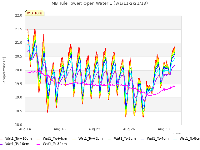 Explore the graph:MB Tule Tower: Open Water 1 (3/1/11-2/21/13) in a new window