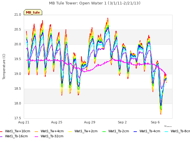 Explore the graph:MB Tule Tower: Open Water 1 (3/1/11-2/21/13) in a new window
