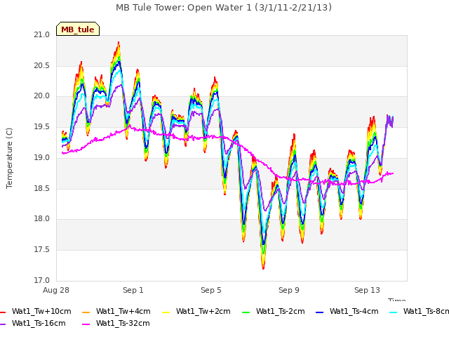 Explore the graph:MB Tule Tower: Open Water 1 (3/1/11-2/21/13) in a new window