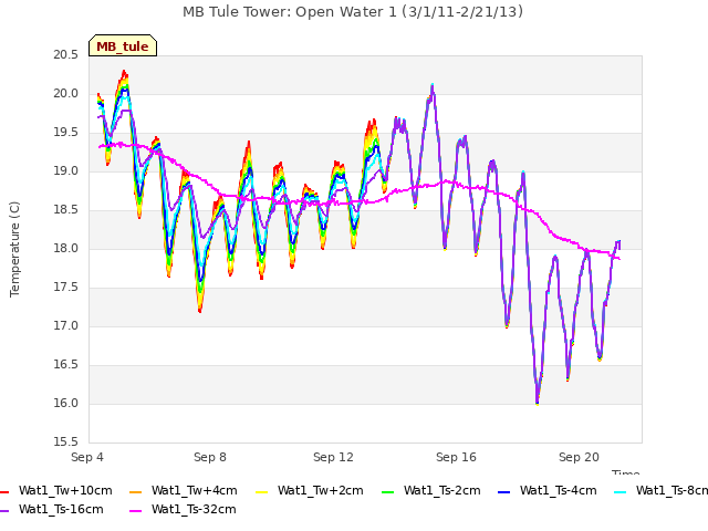 Explore the graph:MB Tule Tower: Open Water 1 (3/1/11-2/21/13) in a new window