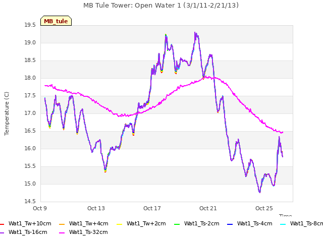 Explore the graph:MB Tule Tower: Open Water 1 (3/1/11-2/21/13) in a new window