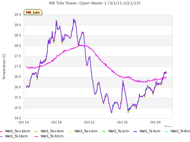 Explore the graph:MB Tule Tower: Open Water 1 (3/1/11-2/21/13) in a new window