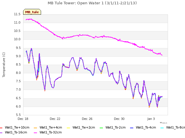 Explore the graph:MB Tule Tower: Open Water 1 (3/1/11-2/21/13) in a new window