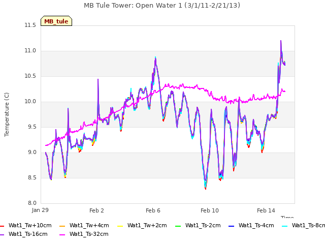 Explore the graph:MB Tule Tower: Open Water 1 (3/1/11-2/21/13) in a new window