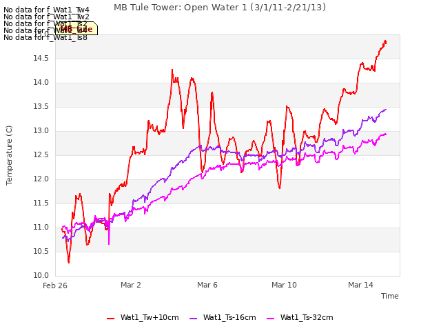 Explore the graph:MB Tule Tower: Open Water 1 (3/1/11-2/21/13) in a new window