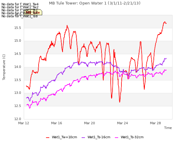 Explore the graph:MB Tule Tower: Open Water 1 (3/1/11-2/21/13) in a new window