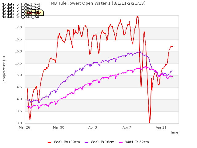 Explore the graph:MB Tule Tower: Open Water 1 (3/1/11-2/21/13) in a new window
