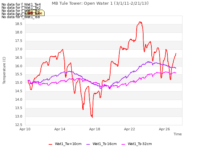 Explore the graph:MB Tule Tower: Open Water 1 (3/1/11-2/21/13) in a new window