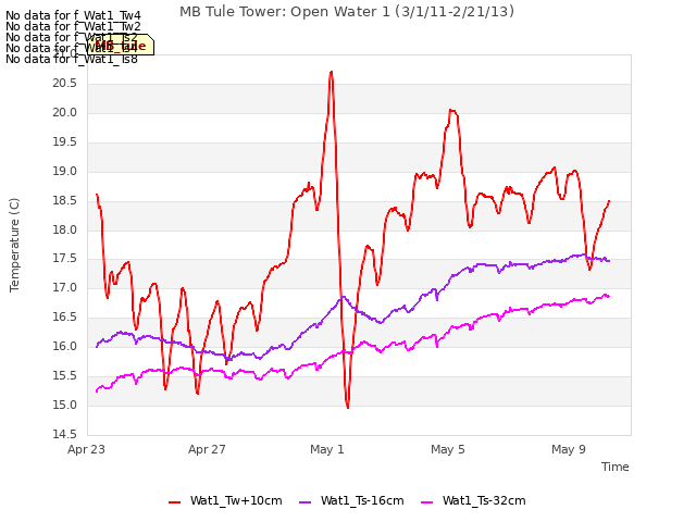 Explore the graph:MB Tule Tower: Open Water 1 (3/1/11-2/21/13) in a new window