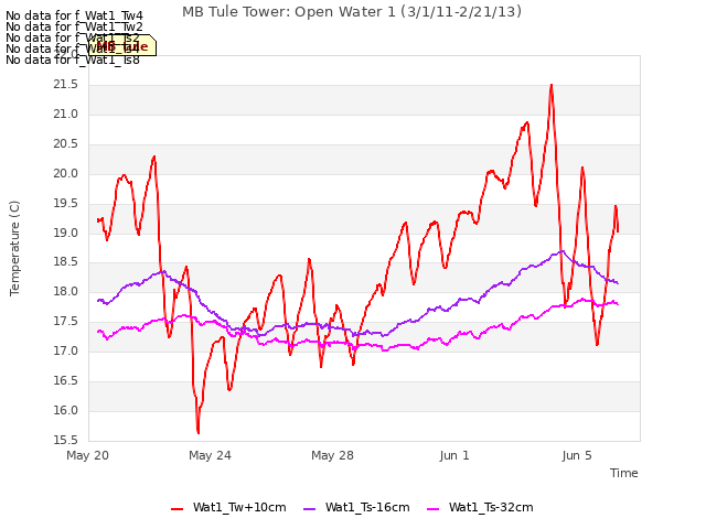 Explore the graph:MB Tule Tower: Open Water 1 (3/1/11-2/21/13) in a new window