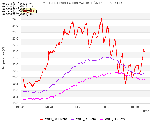 Explore the graph:MB Tule Tower: Open Water 1 (3/1/11-2/21/13) in a new window