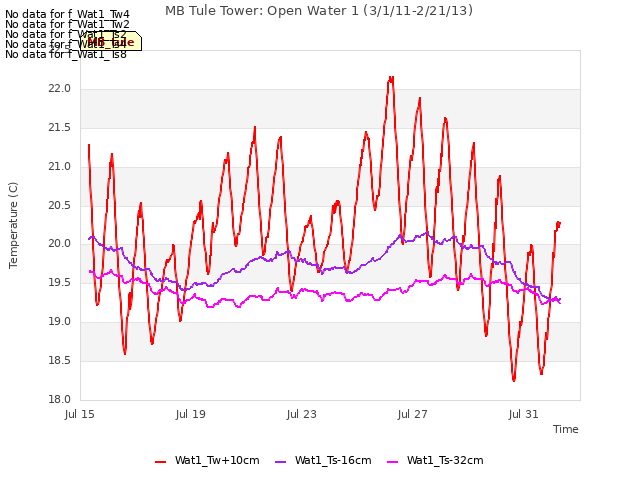 Explore the graph:MB Tule Tower: Open Water 1 (3/1/11-2/21/13) in a new window
