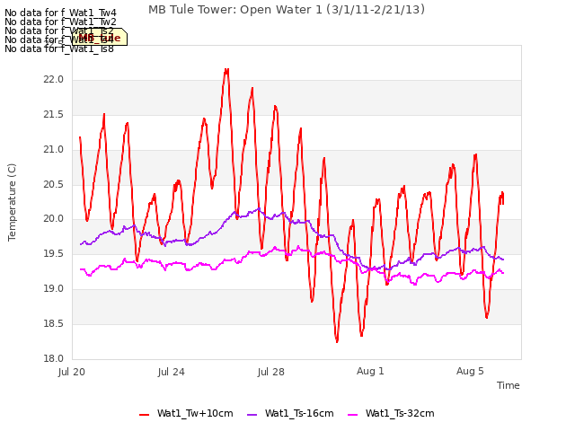 Explore the graph:MB Tule Tower: Open Water 1 (3/1/11-2/21/13) in a new window