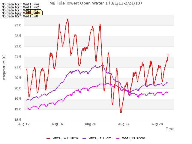 Explore the graph:MB Tule Tower: Open Water 1 (3/1/11-2/21/13) in a new window