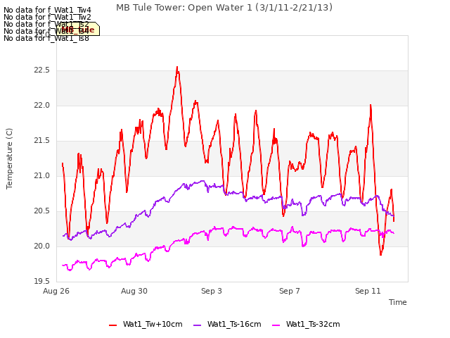 Explore the graph:MB Tule Tower: Open Water 1 (3/1/11-2/21/13) in a new window